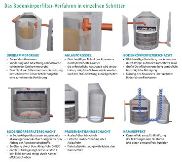 Preview: Stromlose Kleinkläranlage aus Beton 4 EW (Bodenkörperfilteranlage )