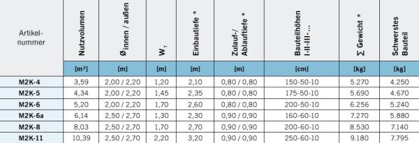 Zweikammergube aus Beton für PLZ Gebiete 0-19 & 98-99