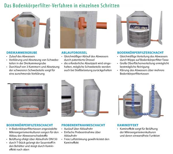 Stromlose Kleinkläranlage aus Beton 6 EW (Bodenkörperfilteranlage )